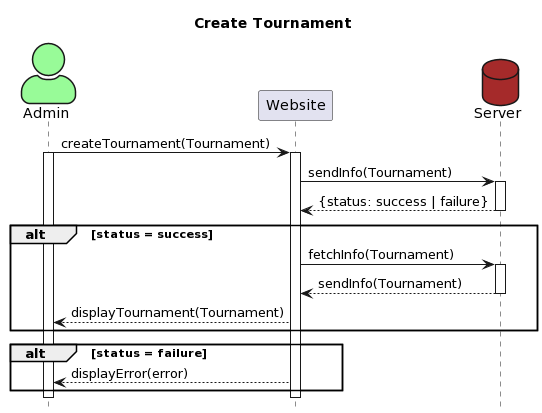 sequenceDiagramCreate