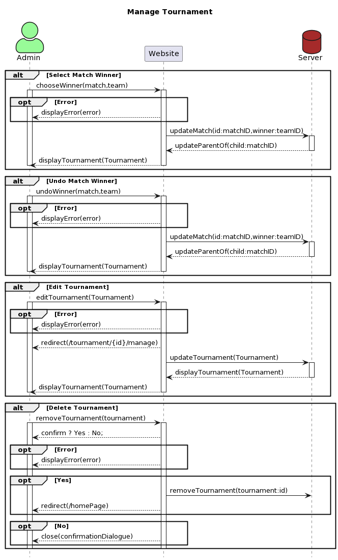 sequenceDiagramManageTournament